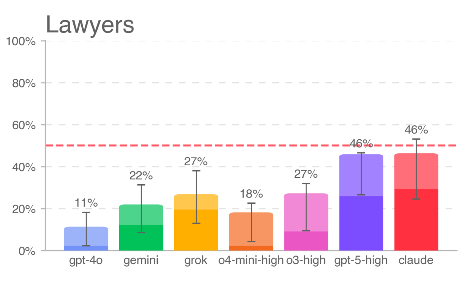 Rendimiento de los modelos de IA vs abogados expertos