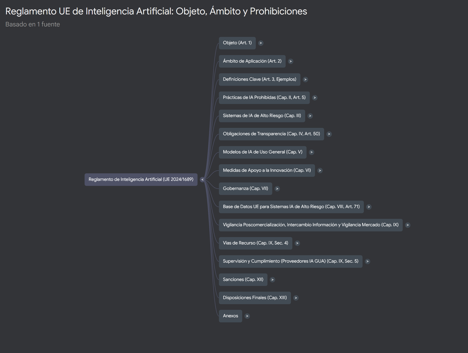 Mapa mental generado del Reglamento de IA