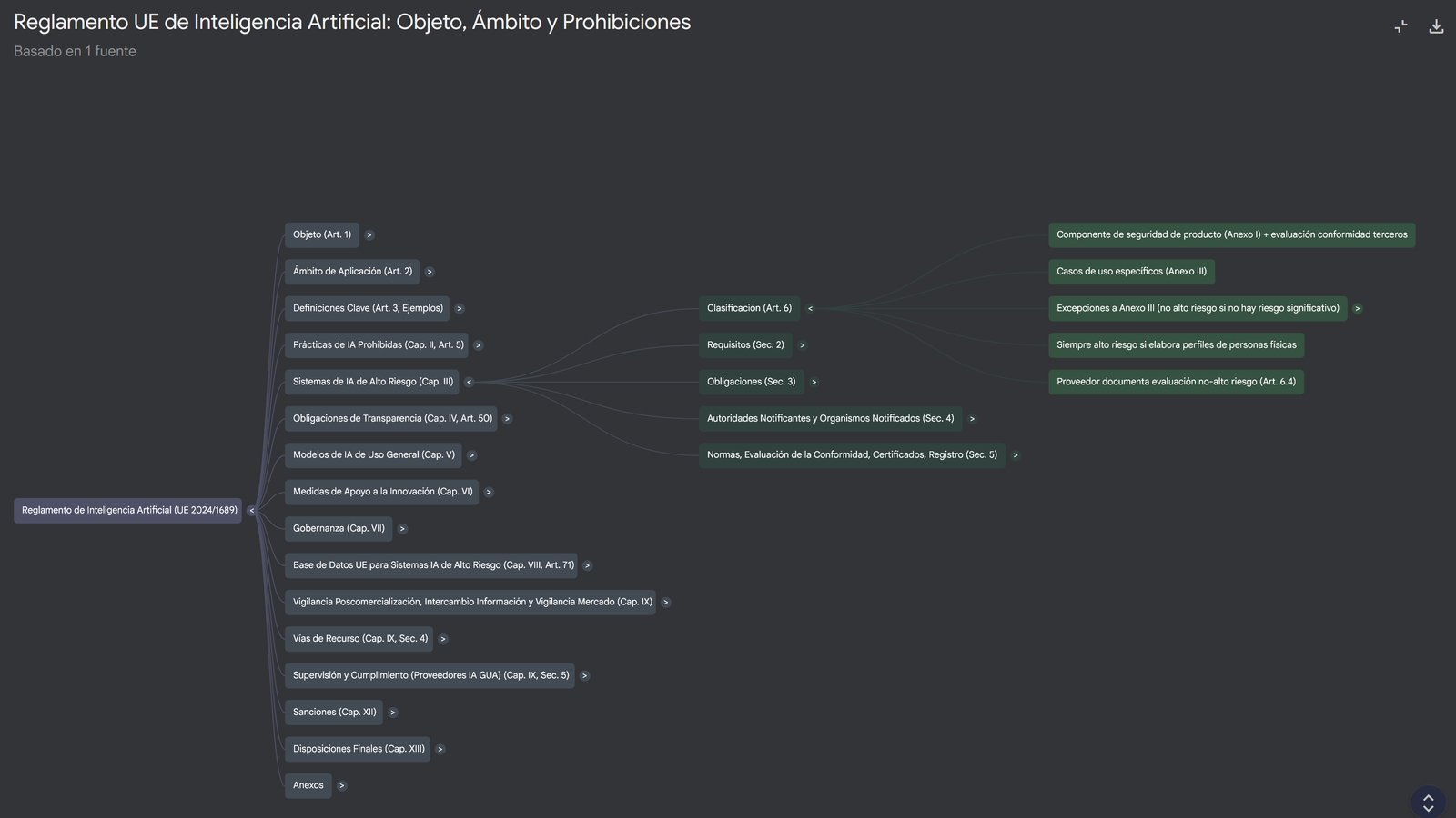 Vista expandida del mapa mental